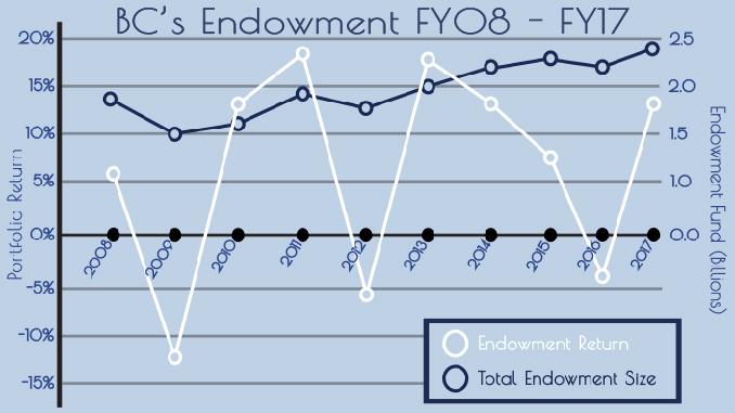With Investment Returns of 13.4 Percent, BC's Endowment Hits $2.4 Billion