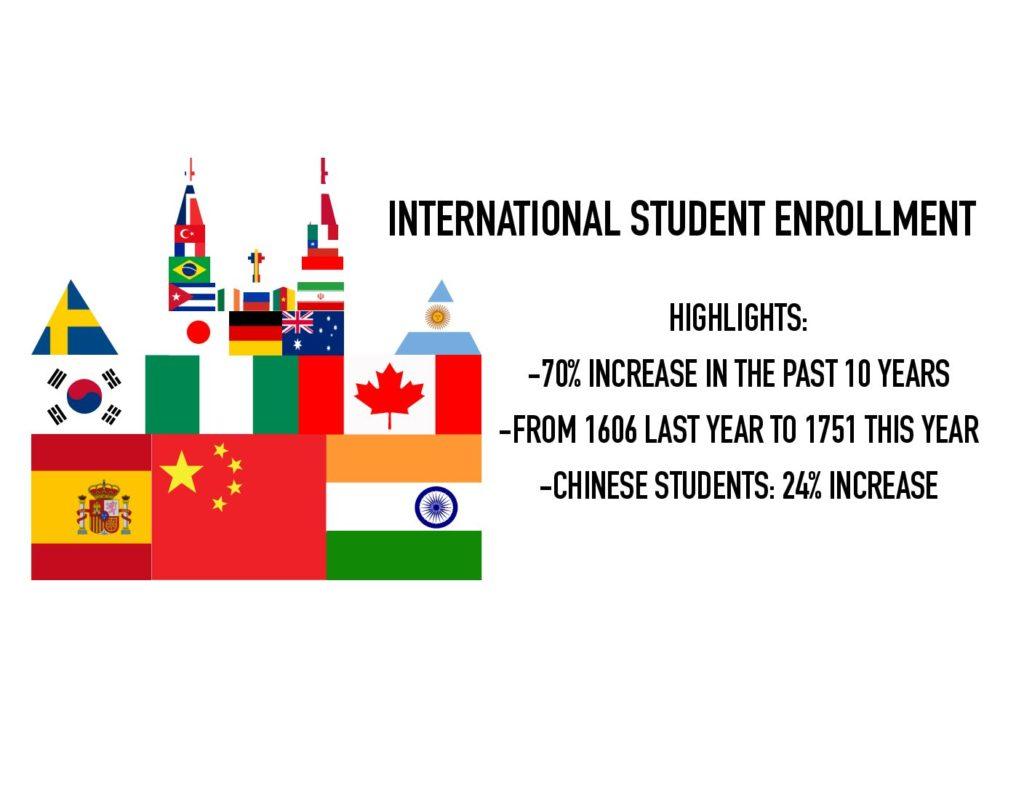 International Student Enrollment Rises, Chinese Representation Grows Significantly
