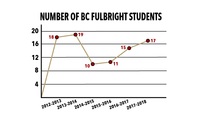 BC Among Top 20 Fulbright-Producing Research Institutions