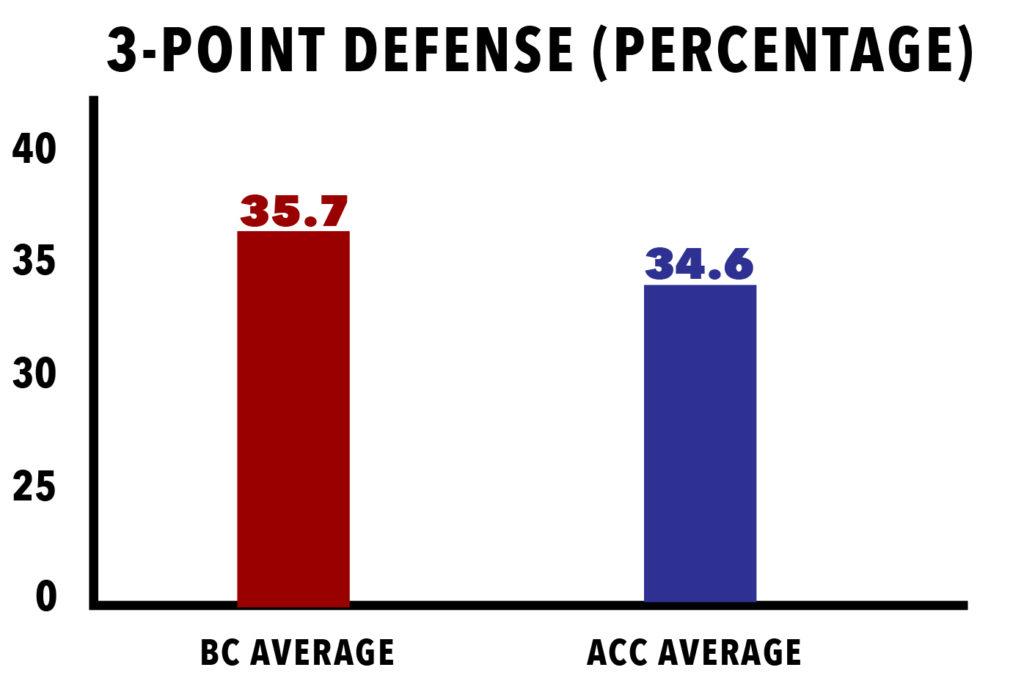 Go Figure: Just How Bad is BC's Perimeter Defense?