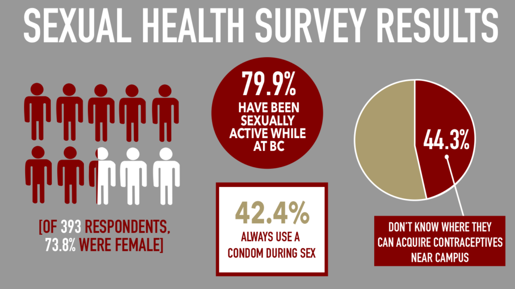 Survey Presents Data on Student Views Toward Sexual Health