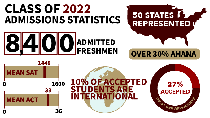 BC Accepts 27 Percent of 2022 Applicants