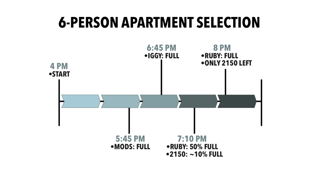 2150 Remains Last to Fill During Room Selection