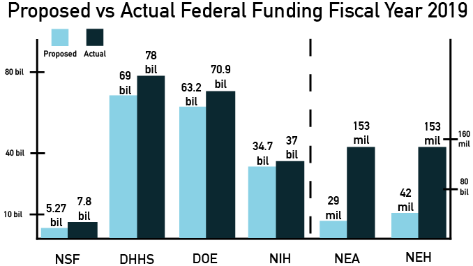 Fiscal Year 2019 Federal Budget Exceeds Expectations