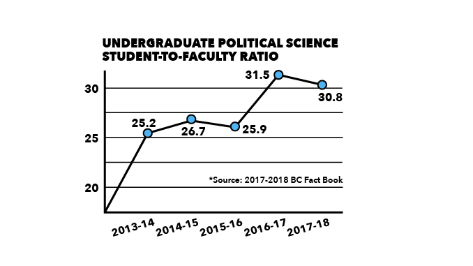 Political Science Majors Outgrow Faculty Numbers
