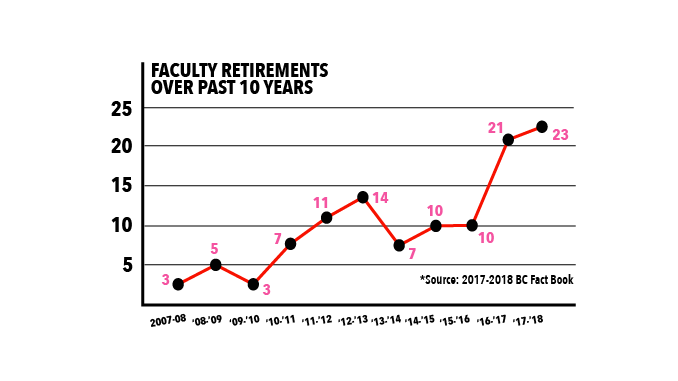 University Grapples With Wave of Faculty Retirements