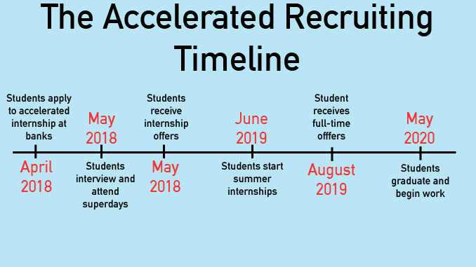 Early Recruiting Timeline Causes Stress as CSOM Sophomores Make Plans for Junior Summer
