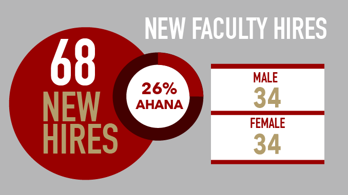 University Makes 68 New Faculty Hires for 2018-19 Year