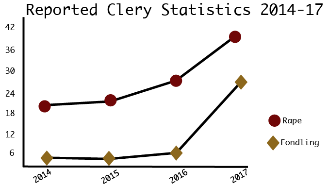 BC Releases Clery Stats, 2017 Numbers Continue Trend of Increased Reporting