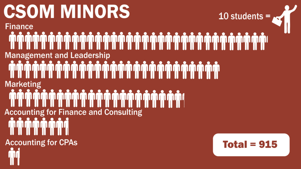 CSOM Minor Enrollment Exceeds Initial Predictions