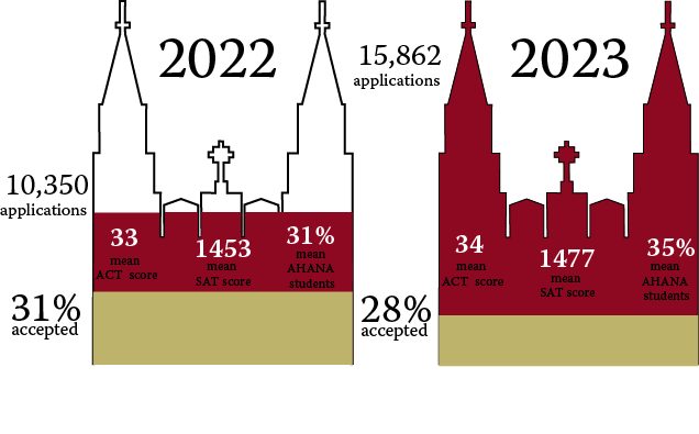 Changed Admissions Policy Leads to Surge in Applications