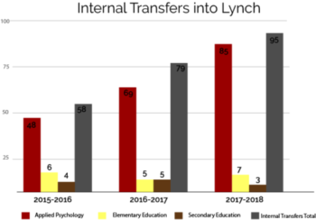 Lynch School Receiving Large Number of Internal Transfers into Applied Psychology Major