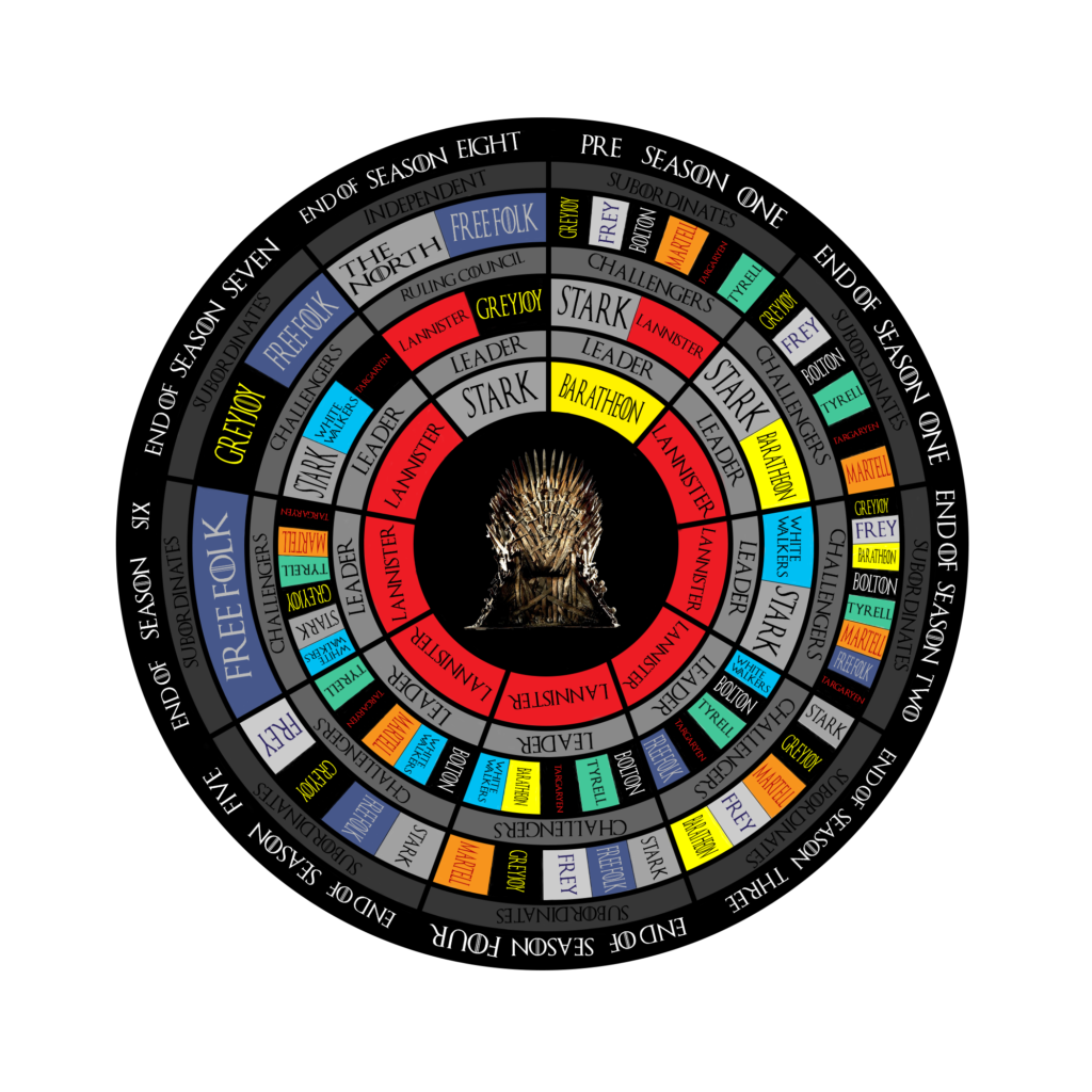 To Which Victor Goes the Iron Throne? Lessons on Game of Thrones from Research on Civil Wars