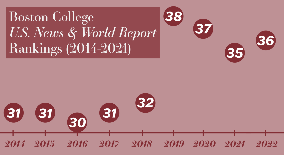BC Falls One Spot to No. 36 in ‘U.S. News & World Report’ Rankings