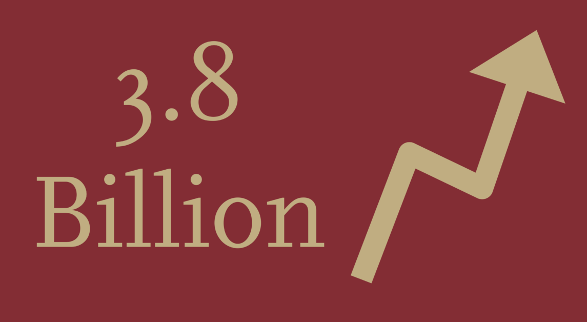 BC Endowment Increases by $1.2 Billion in Past Year