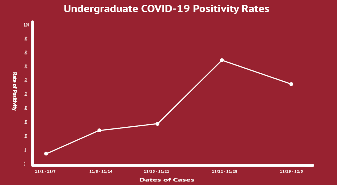 BC Reports 54 New Undergraduate Cases of COVID-19
