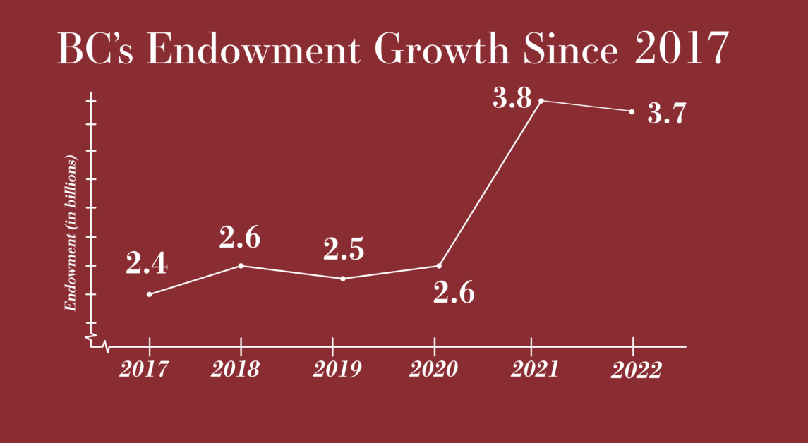 BC's Endowment Slightly Dips from $3.8 to $3.7 Billion